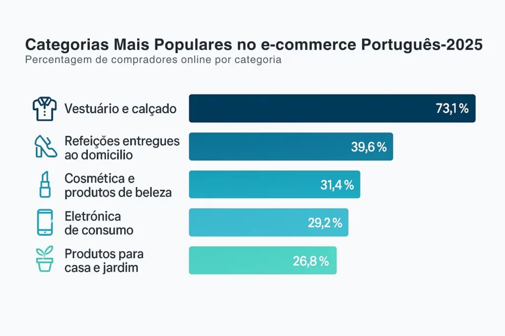 Categorias de produtos mais compradas online em Portugal em 2025