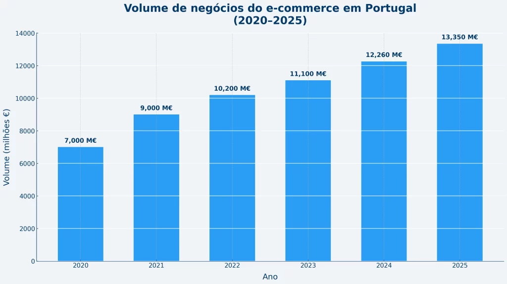 Crescimento do e-commerce em Portugal: volume de negócios 2020-2025