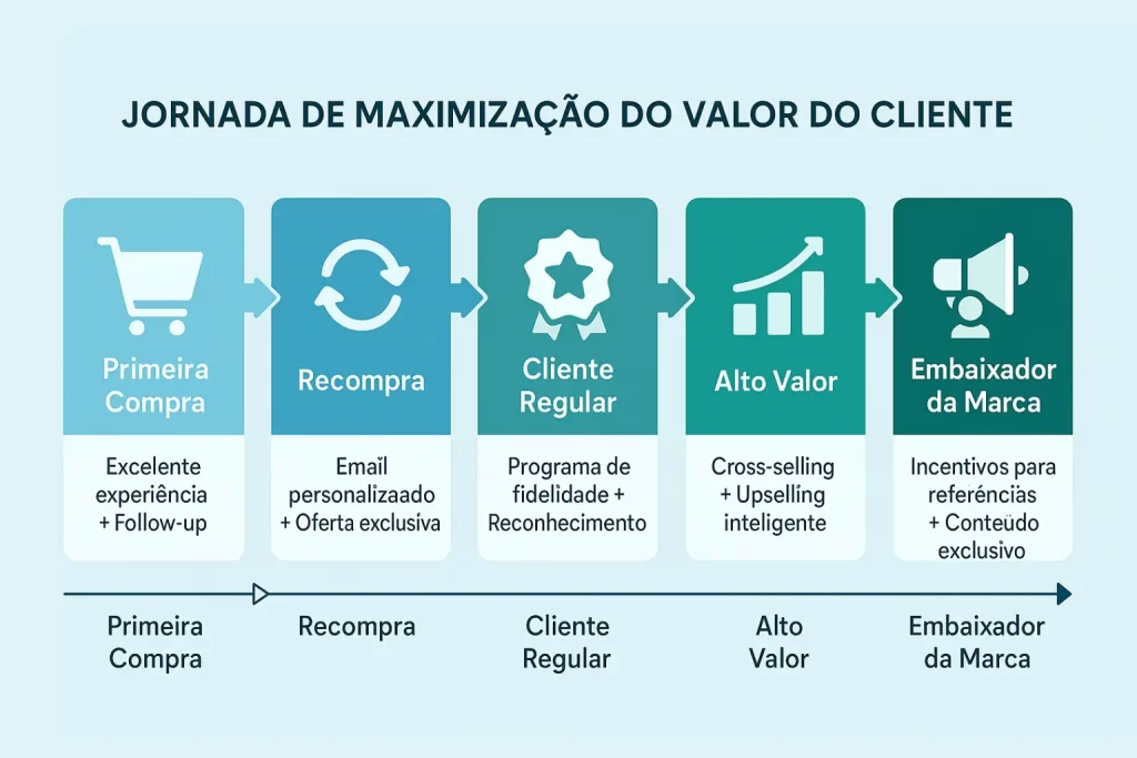 Estratégias para aumentar o valor do cliente em lojas online portuguesas